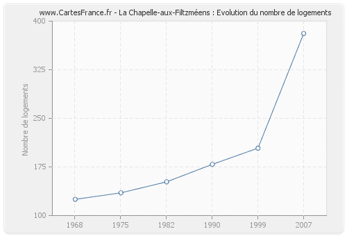 La Chapelle-aux-Filtzméens : Evolution du nombre de logements